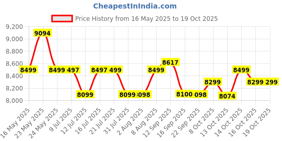 amazon.in Godrej Security Solutions Access SEEC9060 Electronic Safe (8 Litre) (Ivory) godrej security solutions Price History Graph from 16 May 2025 to 16 Oct 2025
