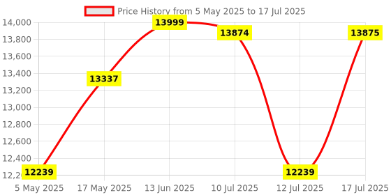 amazon.in Godrej Security Solutions Bill Counter Crusader Lite Cash/Currency Counting Machine 1000 Notes/Min With Customer Display Unit | Fully Automatic & UV, MG & IR Sensors | Fake Note Detector For Bank Home Price History Graph from 5 May 2025 to 17 Jul 2025