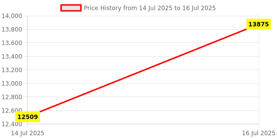 amazon.in Godrej Security Solutions Crusader Lite Display Currency Counter with Customer Display Unit | Fully Automatic & Mg, Uv & Ir Fake Note Detector for Bank (Sech011800146) Price History Graph from 14 Jul 2025 to 16 Jul 2025