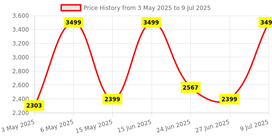 amazon.in Godrej Security Solutions Eve Pro 5 Pantilt Smart WiFi Security Camera for Home with 350 Deg | 2880 X 1920p | 2-Way Audio | Night Vision | Smart Motion Tracking | Humanoid Detection, Alarm System Price History Graph from 3 May 2025 to 9 Jul 2025