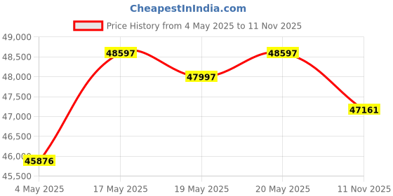 amazon.in Godrej Security Solutions Forte Pro 10 Litres Digital Electronic Safe Locker for Home & Office with Price History Graph from 4 May 2025 to 11 Nov 2025