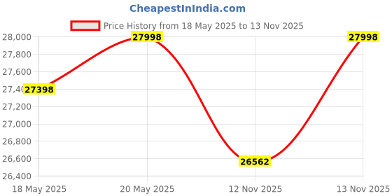 amazon.in Godrej Security Solutions Forte Pro 10 Litres Digital Electronic Safe Locker for Home & Office with Price History Graph from 18 May 2025 to 13 Nov 2025