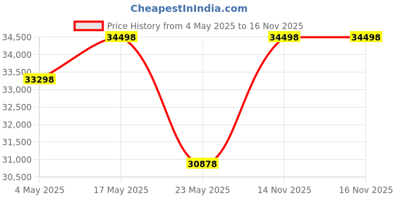 amazon.in Godrej Security Solutions Forte Pro 15 Litres Digital Electronic Safe Locker for Home & Office with Price History Graph from 4 May 2025 to 14 Nov 2025