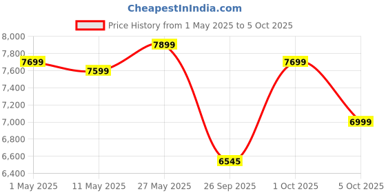 amazon.in Godrej Security Solutions Forte Pro 15 Litres Safe Locker for Home & Office with Mechanical Key Lock (Grey) Price History Graph from 1 May 2025 to 5 Oct 2025