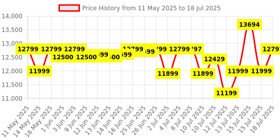 amazon.in Godrej Security Solutions Forte Pro 20 litres Safe Locker for Home & Office with Mechanical Key Lock (Light Grey) godrej security solutions Price History Graph from 11 May 2025 to 15 Jul 2025