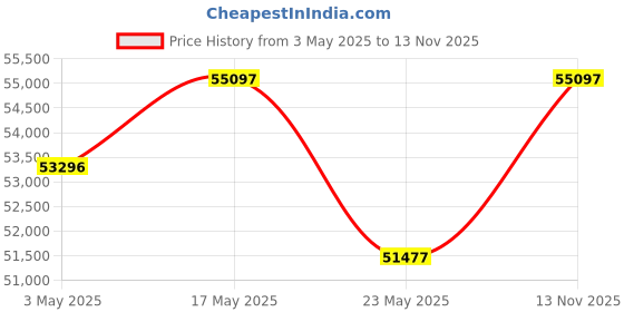 amazon.in Godrej Security Solutions Forte Pro 40 Litres Biometric Safe Locker for Home & Office with Optical F Price History Graph from 3 May 2025 to 13 Nov 2025