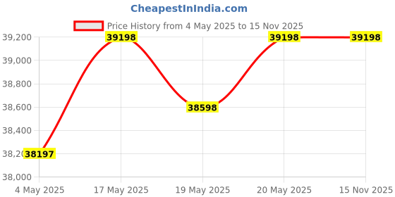 amazon.in Godrej Security Solutions Forte Pro 40 Litres Digital Electronic Safe Locker for Home & Office with Price History Graph from 4 May 2025 to 15 Nov 2025
