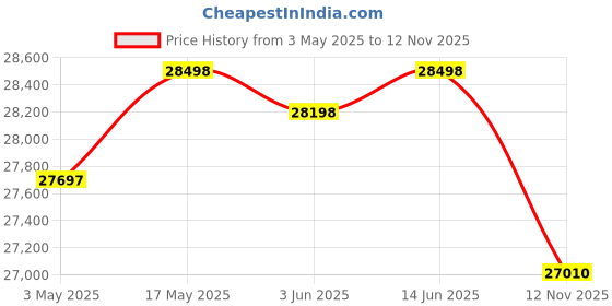 amazon.in Godrej Security Solutions Forte Pro 40 Litres Digital Electronic Safe Locker for Home & Office with godrej security solutions Price History Graph from 3 May 2025 to 12 Nov 2025