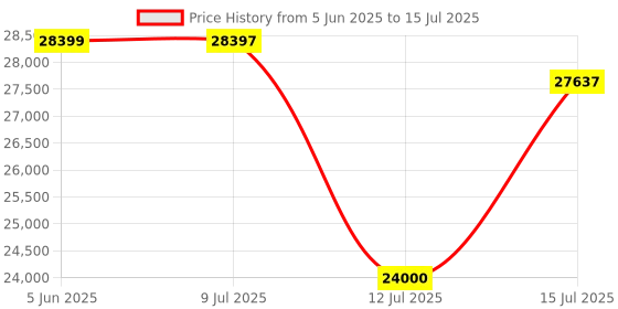 amazon.in Godrej Security Solutions Forte Pro 55 Litres Digital Electronic Safe Locker With Backup Keys|For Home & Office With Motorized Locking Mechanism (Light Grey) godrej security solutions Price History Graph from 5 Jun 2025 to 15 Jul 2025