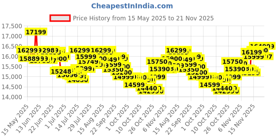 amazon.in Godrej Security Solutions Godrej Nx Pro Digital (25L) Ebony Home Locker, Brown godrej security solutions Price History Graph from 15 May 2025 to 21 Nov 2025