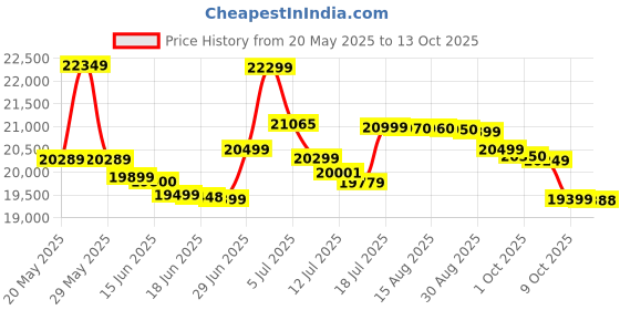 amazon.in Godrej Security Solutions Godrej Nx Pro Digital (40L) Ebony Home Locker, Brown godrej security solutions Price History Graph from 20 May 2025 to 13 Oct 2025