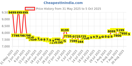 amazon.in Godrej Security Solutions Godrej Nx Pro Key Lock (15L) Ebony Home Locker, Brown godrej security solutions Price History Graph from 31 May 2025 to 5 Oct 2025