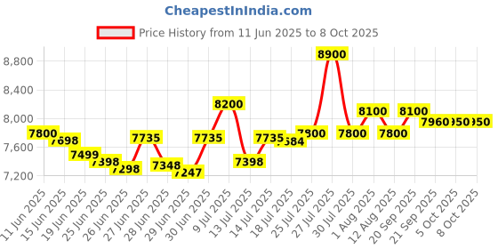amazon.in Godrej Security Solutions NX Pro 15 Litres KL Home Locker,Ivory Price History Graph from 11 Jun 2025 to 7 Oct 2025