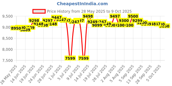 amazon.in Godrej Security Solutions NX Pro 8 Liter Digital Home Safe Locker - Ivory godrej security solutions Price History Graph from 28 May 2025 to 9 Oct 2025
