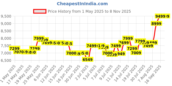 amazon.in Godrej Security Solutions Seethru VDP RE7 Lite White Video Door Phone with Free Installation Price History Graph from 1 May 2025 to 6 Nov 2025