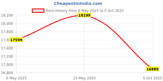 amazon.in Godrej Security SolutionsForte Pro 20 L Home Safe with Optical Biometric Sensor, Auto Freezes, USB Power Backup and Mechanical Override Key (Light Grey) Price History Graph from 6 May 2025 to 5 Oct 2025