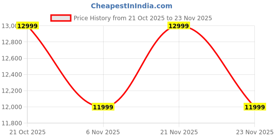 amazon.in Godrej SeeThru NeX Touch Video Door Phone | 7" HD Touch Display, WiFi Mobile Connectivity, 2MP 1080P Outdoor Camera with Angular Bracket, 2-Way Talk, IR Night Vision, Controls 1 Lock Price History Graph from 21 Oct 2025 to 21 Nov 2025