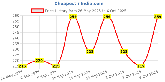 amazon.in Godrej Shikakai Soap, 75g - Pack of 6 godrej Price History Graph from 26 May 2025 to 6 Oct 2025