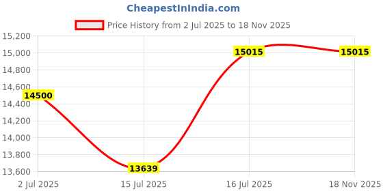 amazon.in Godrej Smart Lock I Catus Connect I Digital Lock for Wooden Door | 5 in 1 Access I Fingerprint I RFID I PIN Access I Mechanical Key I 3 Strong Locking Dead Bolts I Rose Gold I 3 Years Warranty Price History Graph from 2 Jul 2025 to 17 Nov 2025