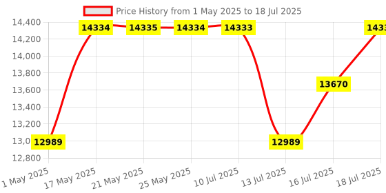 amazon.in godrej locking solutions and systems Godrej Smart Lock I Catus Connect I Digital Lock for Wooden Door | 5 in 1 Access I WiFi I Fingerprint I RFID Card I PIN Access I Mechanical Key I 3 Strong Locking Dead Bolts I Black I 3 Years Warranty godrej locking solutions and systems Price History Graph from 1 May 2025 to 16 Jul 2025