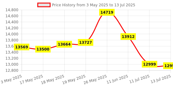 amazon.in Godrej Smart Lock I Catus Connect I Digital Lock for Wooden Door | 5 in 1 Access I WiFi I Fingerprint I RFID Card I PIN Access I Mechanical Key I 3 Strong Locking Dead Bolts I Champagne Gold Price History Graph from 3 May 2025 to 13 Jul 2025