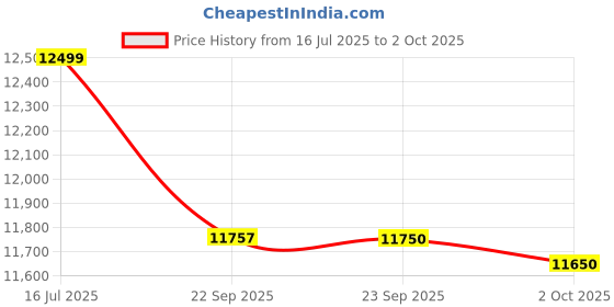 amazon.in Godrej Smart Lock I Catus Touch Plus I Digital Lock for Wooden Door I 4 in 1 Access I Fingerprint I PIN Access I Mechanical Key I 3 Strong Locking Bolts I Champagne Gold Finish I 3 Years Warranty Price History Graph from 16 Jul 2025 to 2 Oct 2025