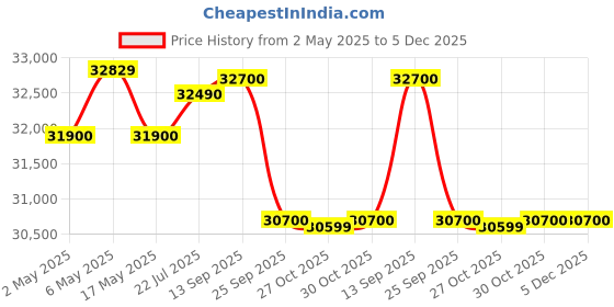 amazon.in Godrej Split Inv D01442 SIC18TTC3 1.5 Ton 3 Star White Price History Graph from 2 May 2025 to 4 Dec 2025