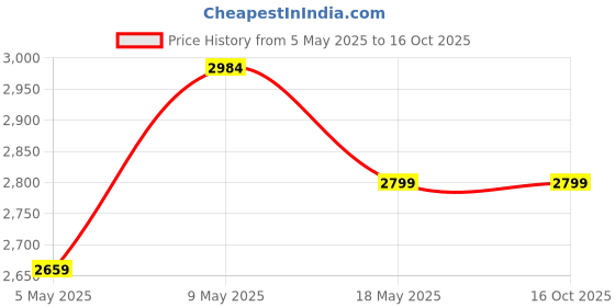 amazon.in Godrej Spotlight Pan Tilt Smart WiFi Security Camera for Home with 360 Degree 2MP 1080p (Full HD) | 2-Way Audio | Night Vision | Smart Motion Tracking | Intrusion Alarm System | Cloud Storage in India Price History Graph from 5 May 2025 to 15 Oct 2025