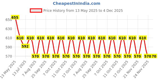 amazon.in godrej locking solutions and systems Godrej Square 8 levers Padlock 8154 Steel Finish with 4 Keys godrej locking solutions and systems Price History Graph from 13 May 2025 to 4 Dec 2025