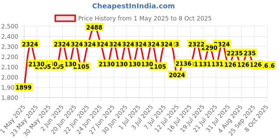 amazon.in Godrej Ultra XL+ DuraLock Padlock with 3 Common Keys 90 mm (2 Pcs,Silver) Price History Graph from 1 May 2025 to 8 Oct 2025