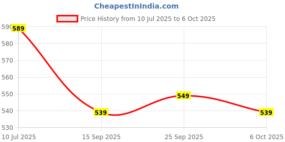 amazon.in Godrej Vending Cardamom Instant Tea Premix Easy to Use – 3 in 1 Tea - Piping Hot Tea Suitable for Vending Machine - 1 kg Price History Graph from 10 Jul 2025 to 6 Oct 2025