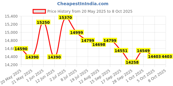 amazon.in GODREJ VENDING Ecostar Coffee Tea Vending Machine Two Canisters Based Tabletop Automatic Instant Premix Brews Customizable For Home Office For Instant Hot Beverages @Your Fingertips Price History Graph from 20 May 2025 to 8 Oct 2025