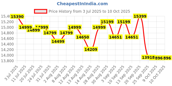 amazon.in GODREJ VENDING Ecostar Coffee Vending Machine – 2 Canister Automatic Hot Beverage Dispenser for Office, Shop, Commercial & Home Use | Tea & Coffee Maker with Premix | Tabletop Machine (Black) Price History Graph from 3 Jul 2025 to 9 Oct 2025
