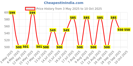 amazon.in godrej locking solutions and systems Godrej Wardrobe Lock I with Key for Sliding Door (25mm Side Lock, Black Finish) I Duo Cylinder Technology I Reversible Key-Sturdy Construction I Fast Installation godrej locking solutions and systems Price History Graph from 3 May 2025 to 10 Oct 2025