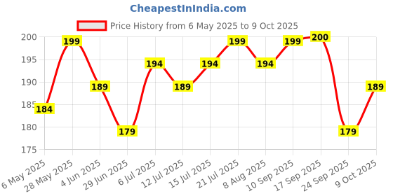 amazon.in Godrej Yummiez Chicken Cheese and Onion Sausage Pouch, 250 g Price History Graph from 6 May 2025 to 9 Oct 2025
