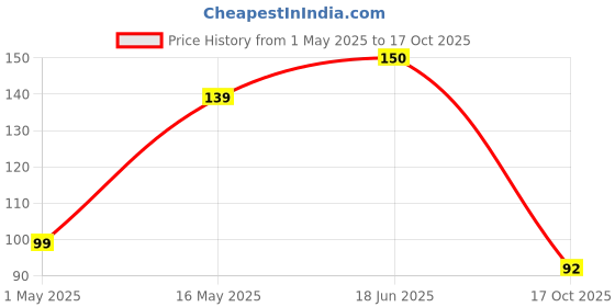 amazon.in Godrej Yummiez Chicken Nuggets Pouch, 200 g Price History Graph from 1 May 2025 to 17 Oct 2025