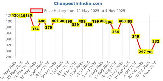 amazon.in Godrej Yummiez Chicken Nuggets Pouch, 750 g yummiez Price History Graph from 11 May 2025 to 4 Nov 2025