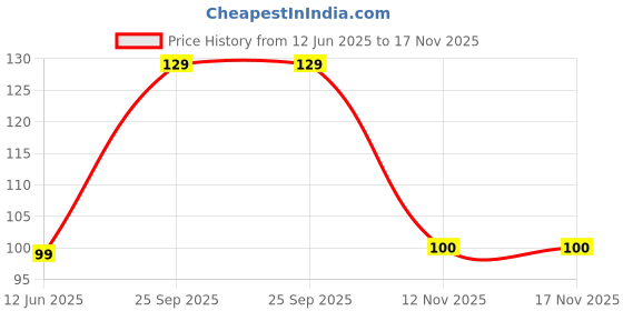 amazon.in Godrej Yummiez Crispy Potato Starz, 400 g Price History Graph from 12 Jun 2025 to 17 Nov 2025