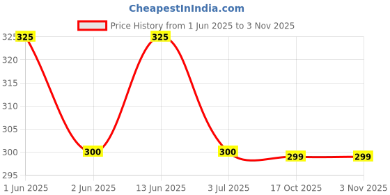 amazon.in Godrej Yummiez Pepper and Herb Sausages 500g yummiez Price History Graph from 1 Jun 2025 to 2 Nov 2025