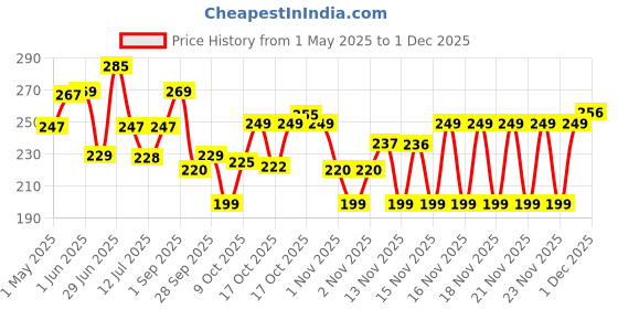 amazon.in godrej yummiez Yummiez Godrej Chicken And Cheese Nuggets Pouch, 325 G godrej yummiez Price History Graph from 1 May 2025 to 30 Nov 2025