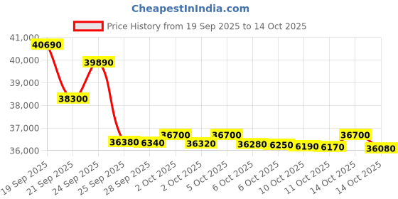 amazon.in Godrej1.5 Ton 5 Star Inverter Split AC Copper, Anti-Dust Filter, SIC 18ITC5-WWR, White Price History Graph from 19 Sep 2025 to 14 Oct 2025