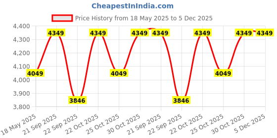 amazon.in gods RAPTR Travel Backpack for Men and Women gods Price History Graph from 18 May 2025 to 5 Dec 2025