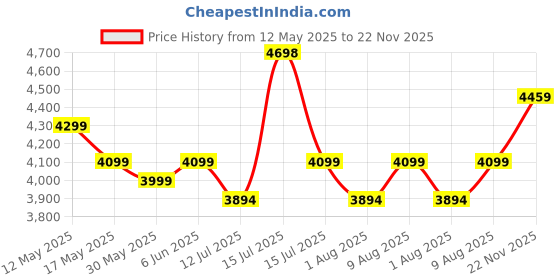 amazon.in gods Seneca Tech Laptop Backpack, 28 Litre 15.6 Inch | Moulded With Efficient Organiser, Quick Access Pockets, Laptop Compartment, Travel Friendly, Water Resistant, Black gods Price History Graph from 12 May 2025 to 22 Nov 2025