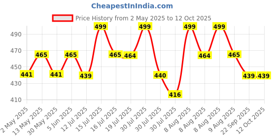 amazon.in gods The CoVID Cape - Shield your backpack from the virus and rains, Re-usable , Waterproof Resistant, No-Stitch Design to prevent fluids and virus entering the backpack surface, Elastic Universal Fit which ensures snug fit for all different size and shapes of backpacks. gods Price History Graph from 2 May 2025 to 10 Oct 2025