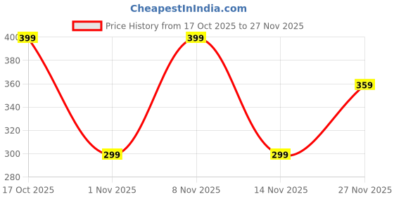 amazon.in godsdwares 10PCS Brainrot Toys Keychains, Action Figure Anime, Tung Tung Tung Sahur Toy 10-Pack 3D Printed Collectible Set godsdwares Price History Graph from 17 Oct 2025 to 27 Nov 2025