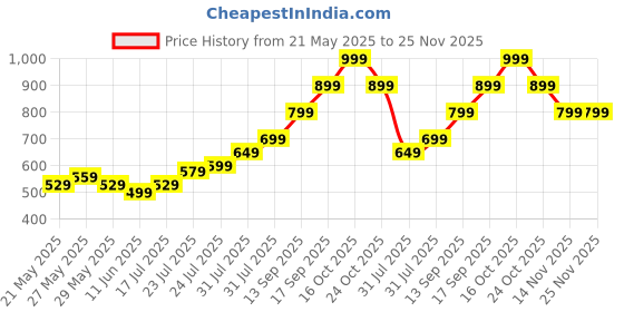 amazon.in godsdwares 2 Pairs Compression Socks for Women, Ankle Support for Pain Relief, Best Graduated Athletic Fit for Travel, Running, Nurses,Shin Splints, Flight,Maternity godsdwares Price History Graph from 21 May 2025 to 25 Nov 2025