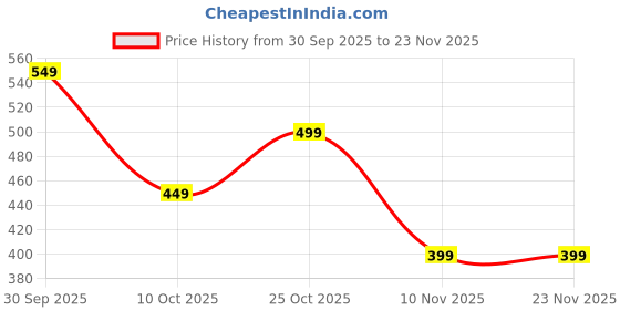 amazon.in godsdwares 2PCS Mini Bag Keychain, Mini Bag, Bag Keychain Zipper Pouch Set Grey and Black for Lipstick Coins Travel godsdwares Price History Graph from 30 Sep 2025 to 23 Nov 2025