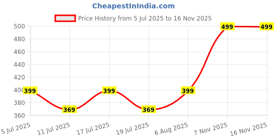 amazon.in GODSDWARES 5 Pcs Rhinestones, Rhinestone, Rolls Bling Crystal Rhinestone Strips Glitter Wrap Roll for DIY Crafts Clothes Car Shoes Price History Graph from 5 Jul 2025 to 16 Nov 2025