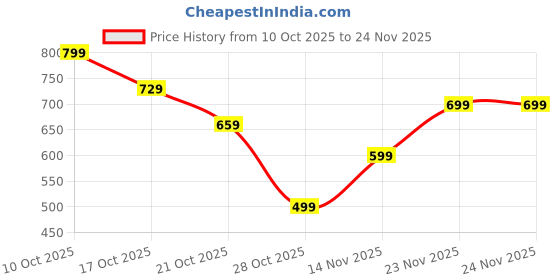 amazon.in godsdwares 6Pcs Inflatable Earplugs, Inflatable Ear Plugs, Earplugs for Noise Cancelling Professional Soft Anti-Noise Cancellation for Sleeping Comfort Earplugs for Small Ears, Sleep, Noise Reduction, Concerts, Reusable, Washable (Blue) godsdwares Price History Graph from 10 Oct 2025 to 24 Nov 2025