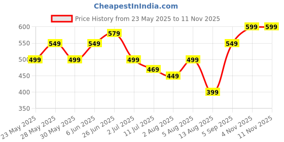 amazon.in GODSDWARES Guitar Pick Holder, Guitar Pick, for Guitar Players Lovers | Guitar Picks Organizer | Simulation Speaker Desktop Ornaments Gift Price History Graph from 23 May 2025 to 10 Nov 2025